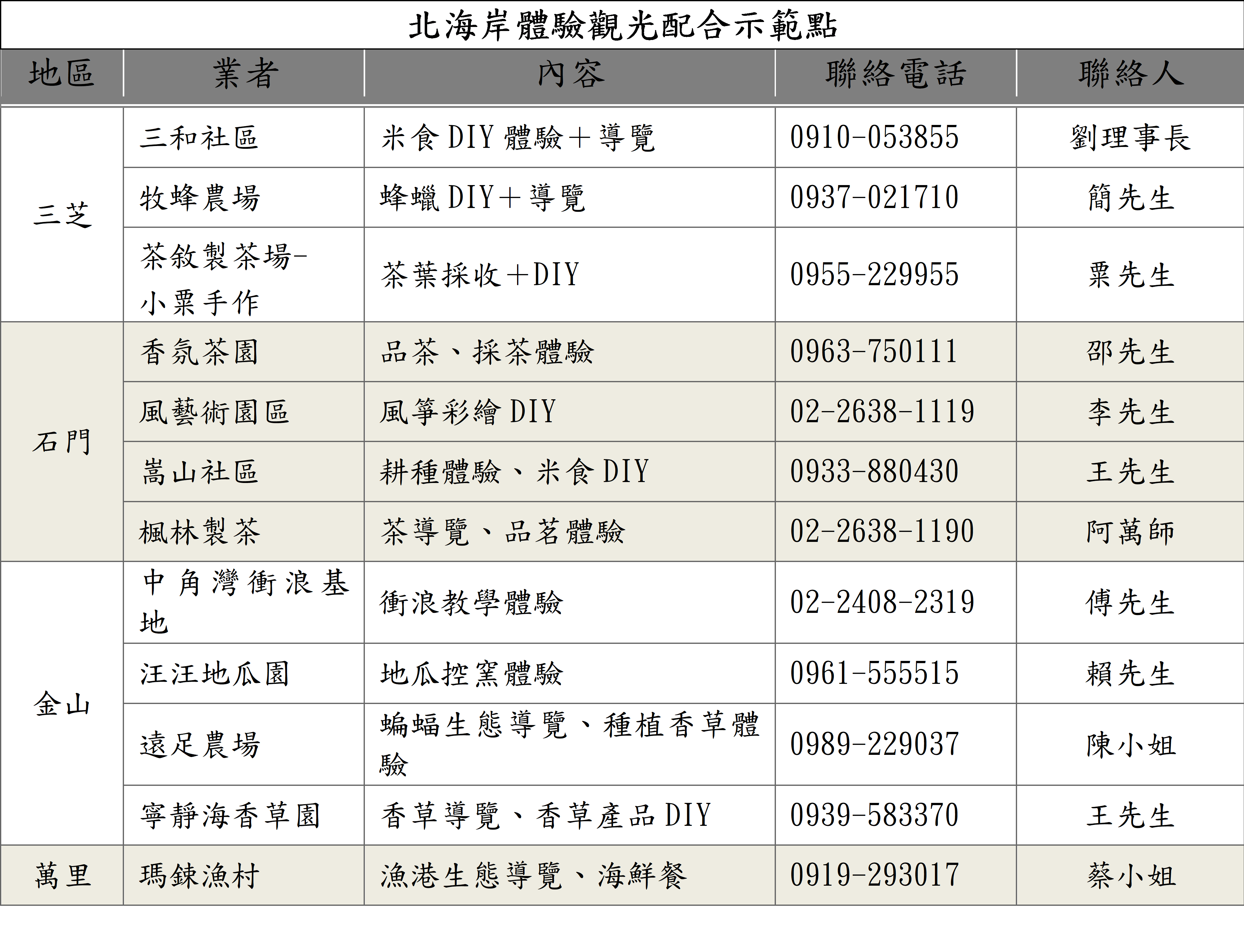 北海岸體驗觀光配合示範點列表