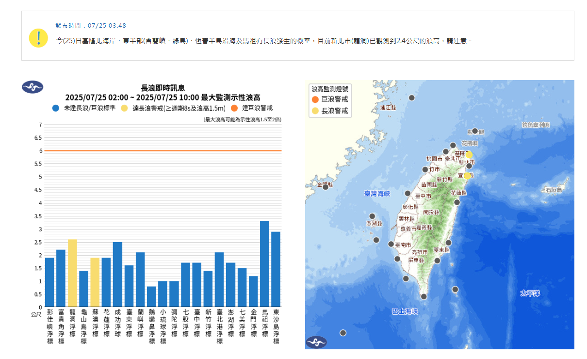 中央氣象署發布今(25)日基隆北海岸有長浪發生的機率，目前新北市(龍洞)已觀測到2.4公尺的浪高，請各位遊客注意自身安全。
