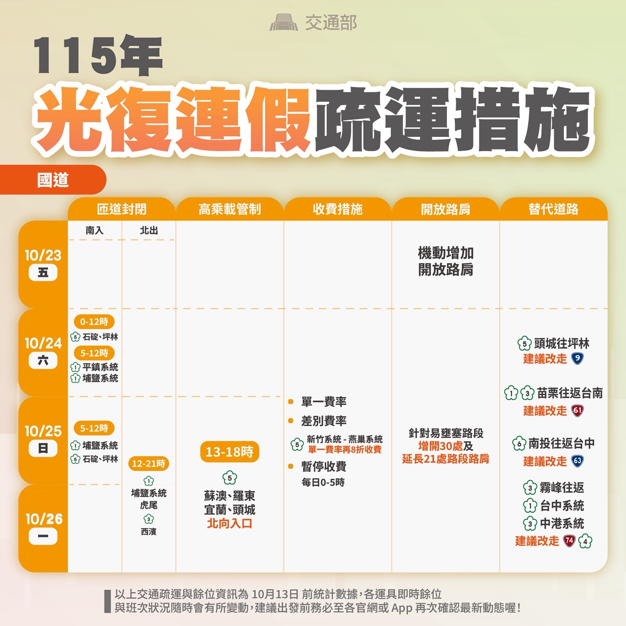 疏運措施
