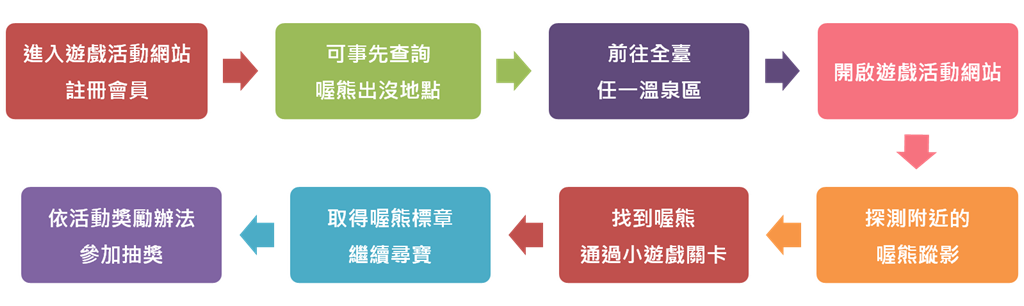 泡湯尋寶趣活動流程 泡湯尋寶趣活動流程