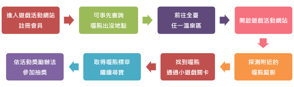 泡湯尋寶趣活動流程